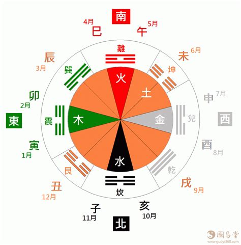 五行方位图|东南西北五行方位 东南西北五行方位图